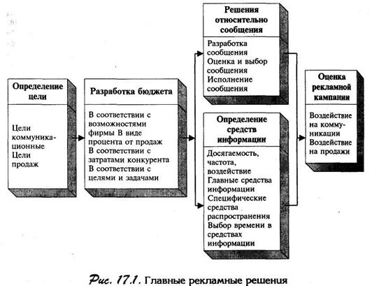 Главные рекламные решения