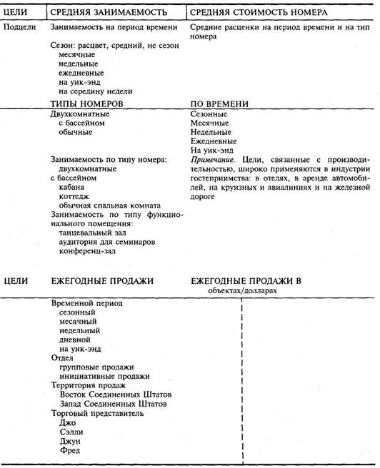 Примеры целей, общепринятых в индустрии гостепримсива