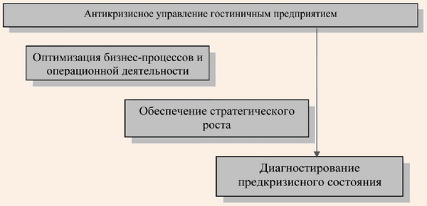 Антикризисное управление гостиничными предприятиями