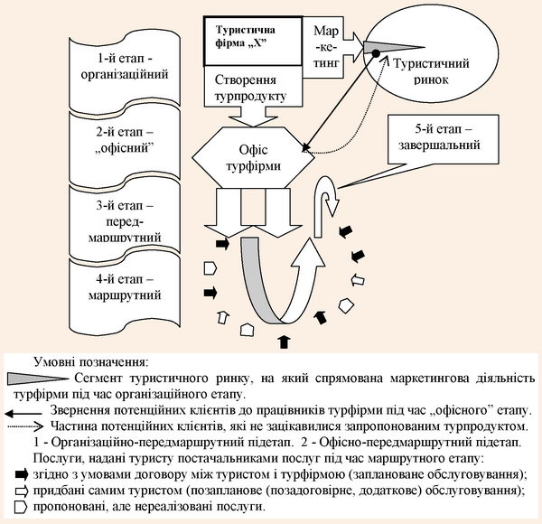 Етапи діяльності туристичної фірми