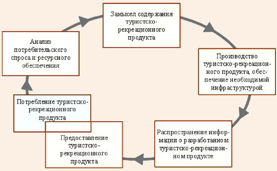 Туристско-рекреационный цикл