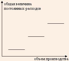 Изменение постоянных расходов в зависимости от объема производства