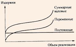 Зависимость издержек от объема производства