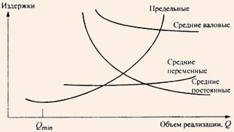 Функциональная зависимость средних и предельных издержек