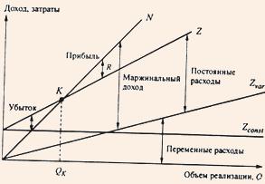 График взаимосвязи показателей реализации, затрат и прибыли