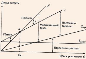 График взаимосвязи показателей реализации, затрат и прибыли