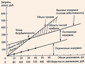 График безубыточности