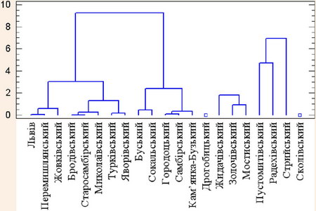 Кластерний аналіз районів Львівської області за показниками розвитку туристичної галузі