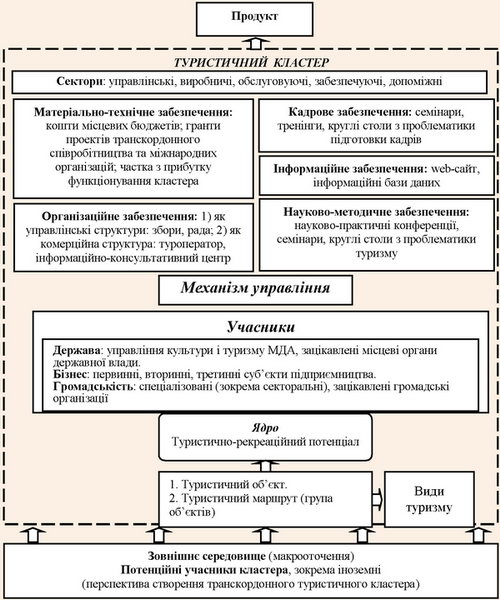 Типова структура туристичного кластера в регіоні