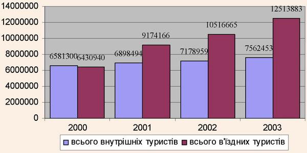 Динаміка туристських потоків в Україні