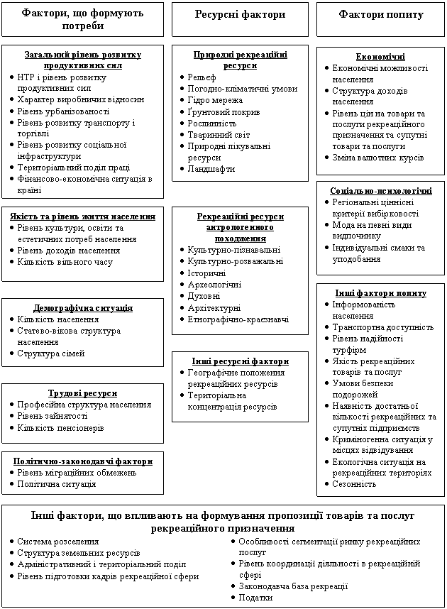 Фактори формування, розвитку та територіальної організації рекреаційного комплексу