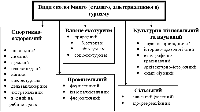  Види сталого екологічного туризму