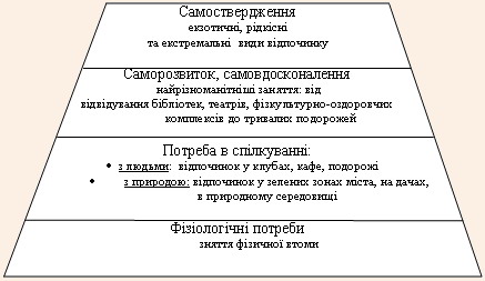 Ієрархія рекреаційних потреб