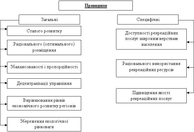 Принципи розвитку рекреаційного господарства