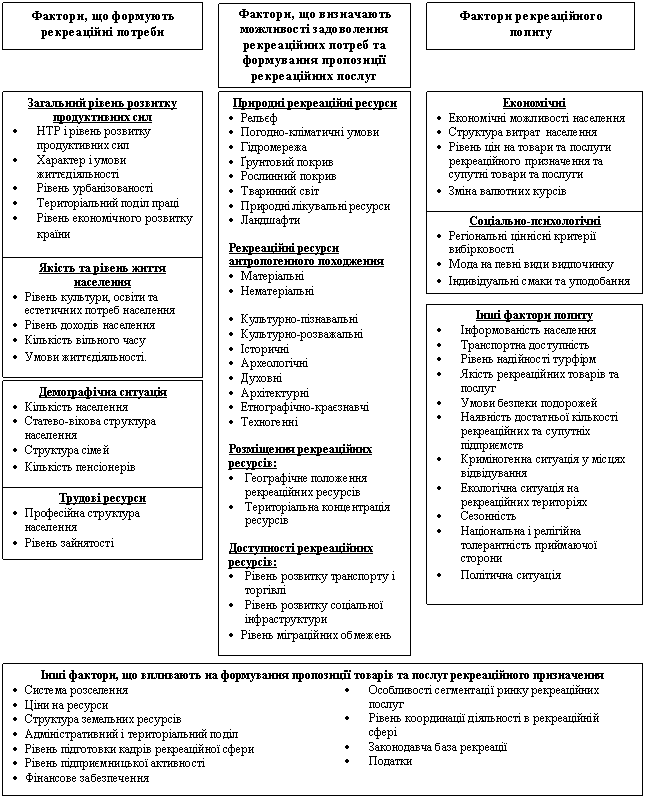 Фактори розвитку рекреаційного комплексу