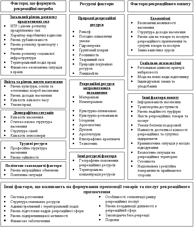 Фактори формування, розвитку та територіальної організації рекреаційного господарства