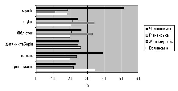 Територіальна концентрація окремих закладів рекреаційного господарства Полісся, 2005 рік