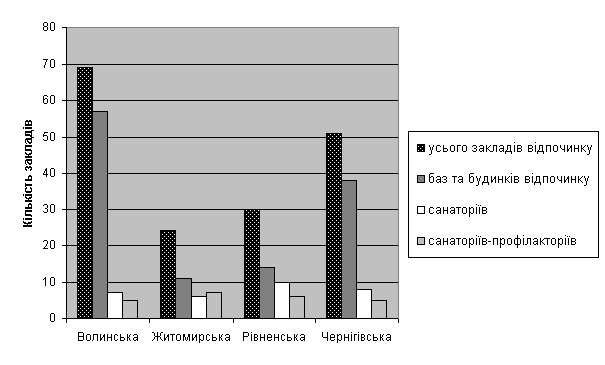 Функціональна структура санаторно-курортних закладів адміністративних областей Полісся у 2005 році