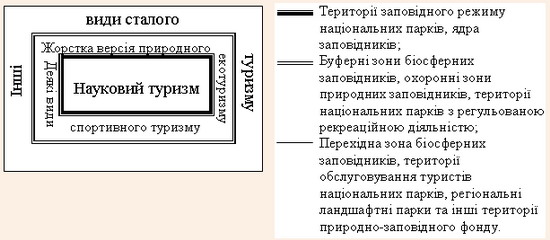 Види туристичної діяльності в різних зонах природно-заповідного фонду.