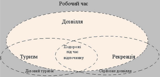 Співвідношення туризму та рекреації в контексті дозвілля