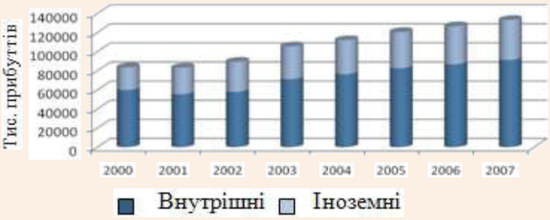 Кількість туристів у м. Львові у 2000-2007 рр.