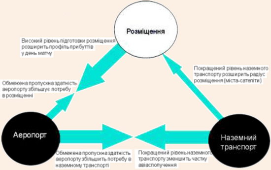 Взаємозалежність пропускної спроможності закладів розміщення, аеропорту та наземного транспорту під час проведення Євро-2012