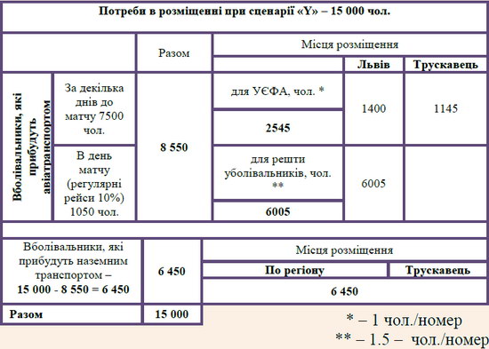 Планові джерела прибуття відвідувачів Євро-2012 у м. Львів