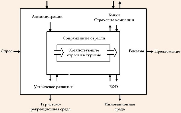 Механизм функционирования регионального туристского кластера