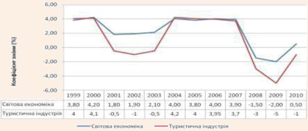 Динаміка змін Світового ВВП і показників розвитку туризму