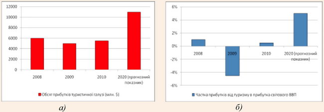 Динаміка прибутків світового туризму