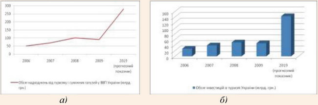 Обсяг інвестицій і частка туризму у ВВП України