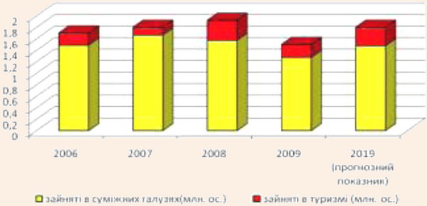 Зайнятість у туризмі України