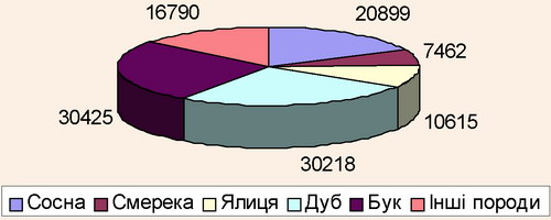 Розподіл площі лісів, що виконує санітарно-гігієнічні та оздоровчі функції за переважаючими породами