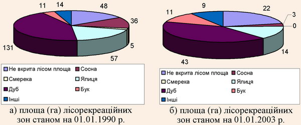 Співвідношення площ лісорекреаційних зон та їх розміщення у насадженнях переважаючих порід