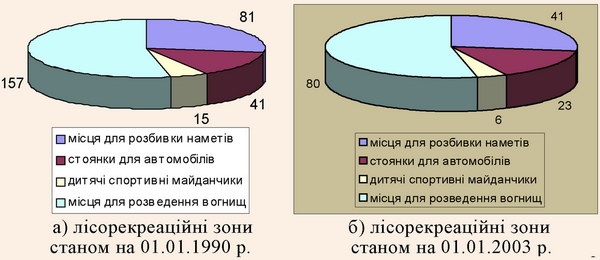 Благоустрій лісів, що виконують переважно санітарно-гігієнічні та оздоровчі функції, і функції лісорекреаційних зон