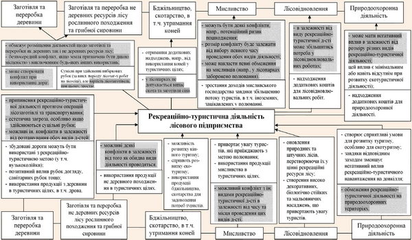 Взаємозв'язок рекреаційно-туристичної діяльності з іншими видами діяльності лісогосподарського підприємства