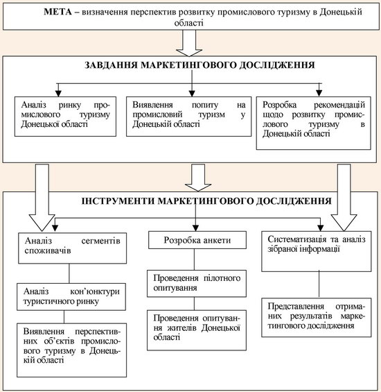 Блок цілей та завдань маркетингового дослідження ринку промислового туризму в Донецькій області