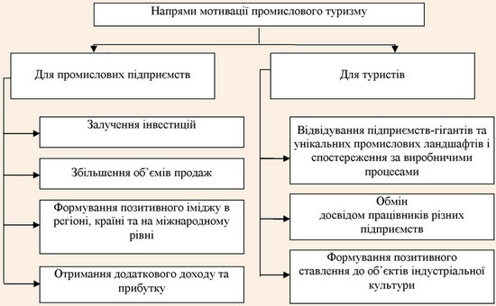 Напрями мотивації розвитку промислового туризму