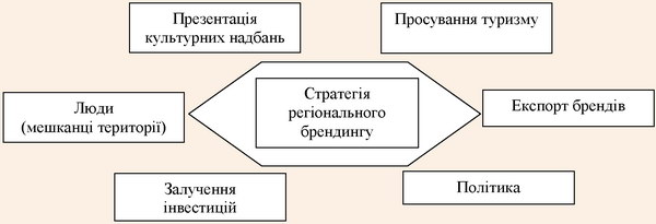 Шестикутник регіонального брендингу (за С. Анхольтом)