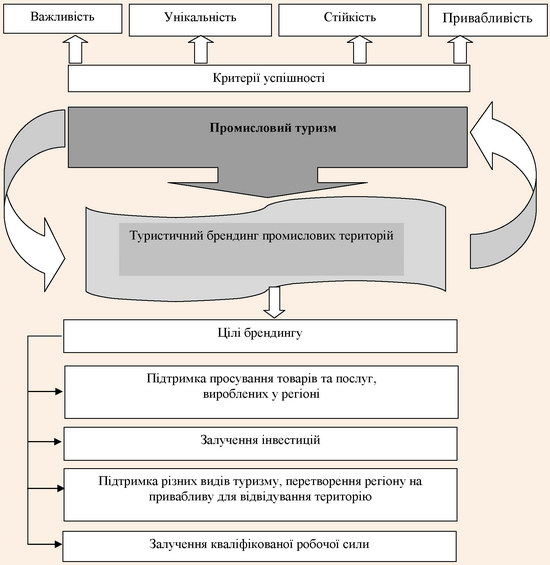 Модель формування туристичного брендингу