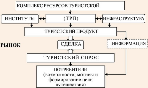 Формирование сделки по приобретению туристского продукта