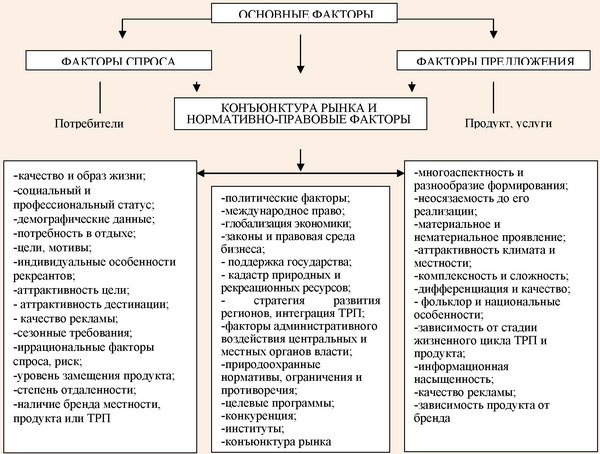 Факторы формирования и развития рынка туристских услуг