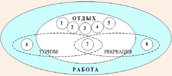 Усовершенствованная принципиальная графическая модель соотношения понятий «работы» и «отдых»