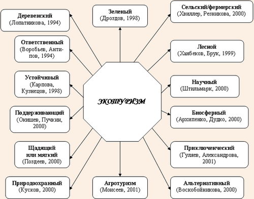 Структура понятия «экологический туризм»