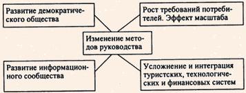 Факторы внешних воздействий на методы руководства