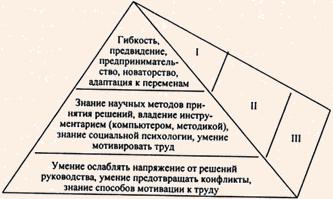 Основные уровни управления