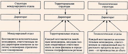 организационные структуры