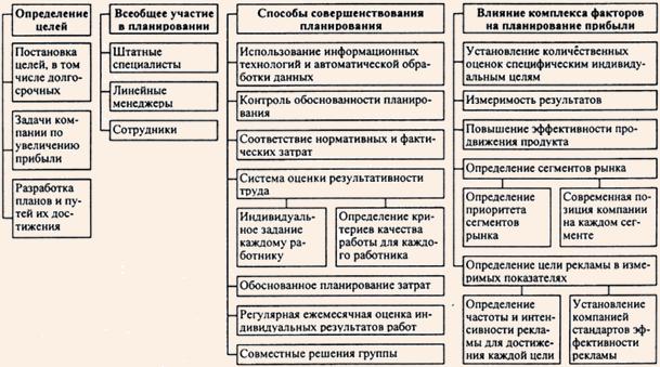 Планирование прибыли