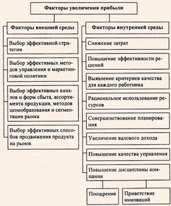 Факторы увеличения прибыли