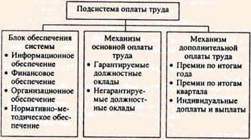 Типовая структура подсистемы оплаты труда